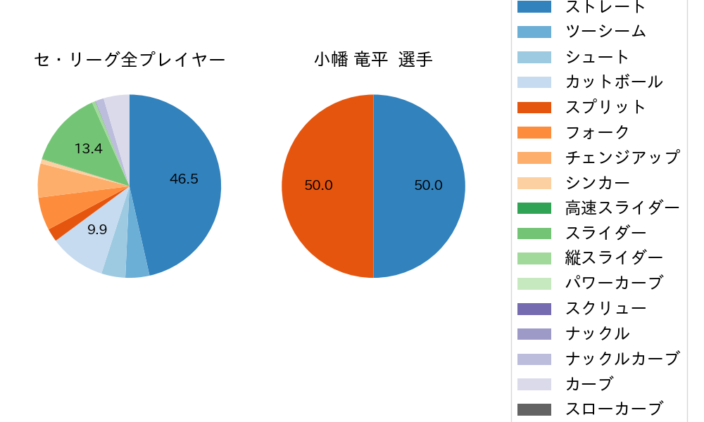 小幡 竜平の球種割合(2022年3月)