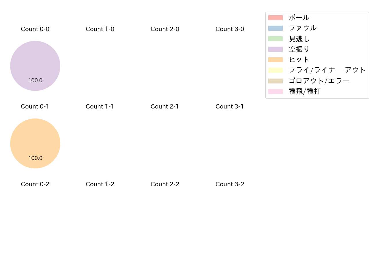 小幡 竜平の球数分布(2022年3月)