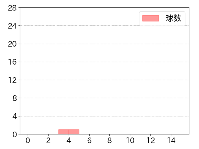 桐敷 拓馬の球数分布(2022年3月)