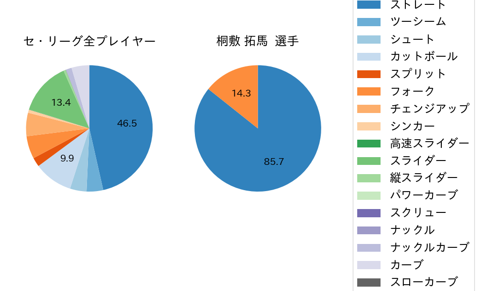 桐敷 拓馬の球種割合(2022年3月)
