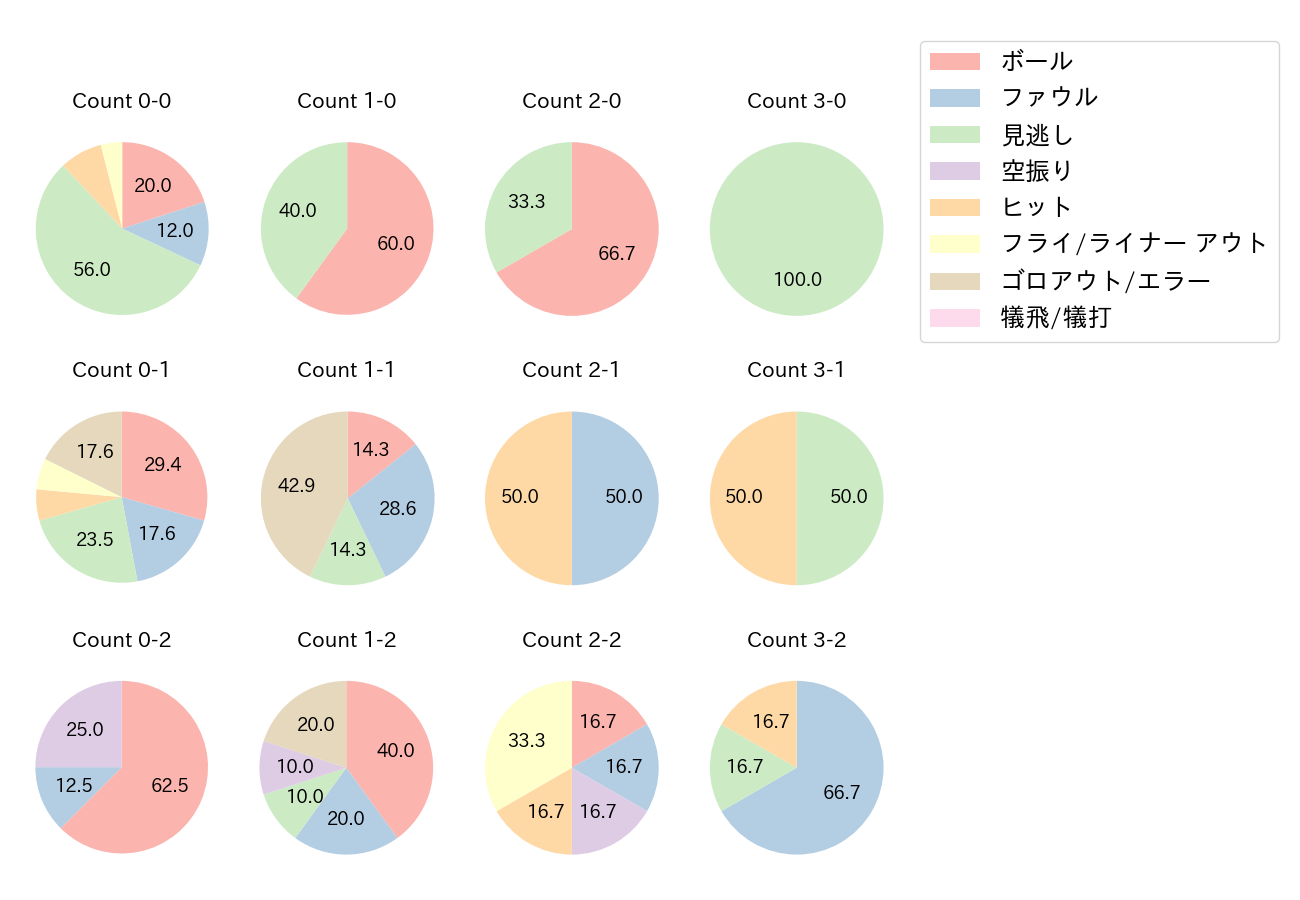 中野 拓夢の球数分布(2022年3月)