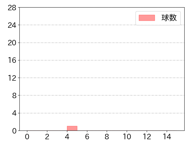 小川 一平の球数分布(2022年3月)
