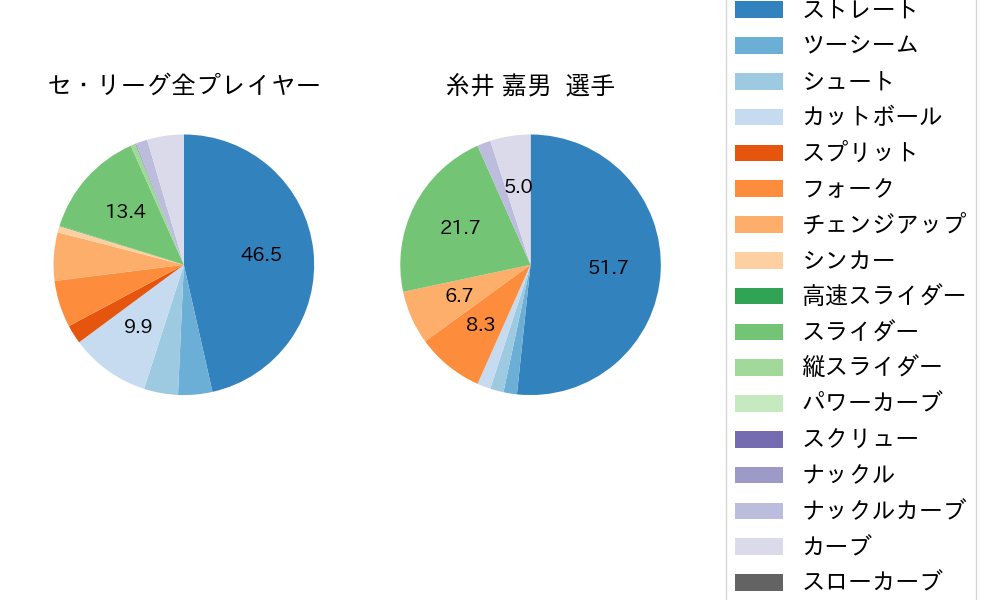 糸井 嘉男の球種割合(2022年3月)