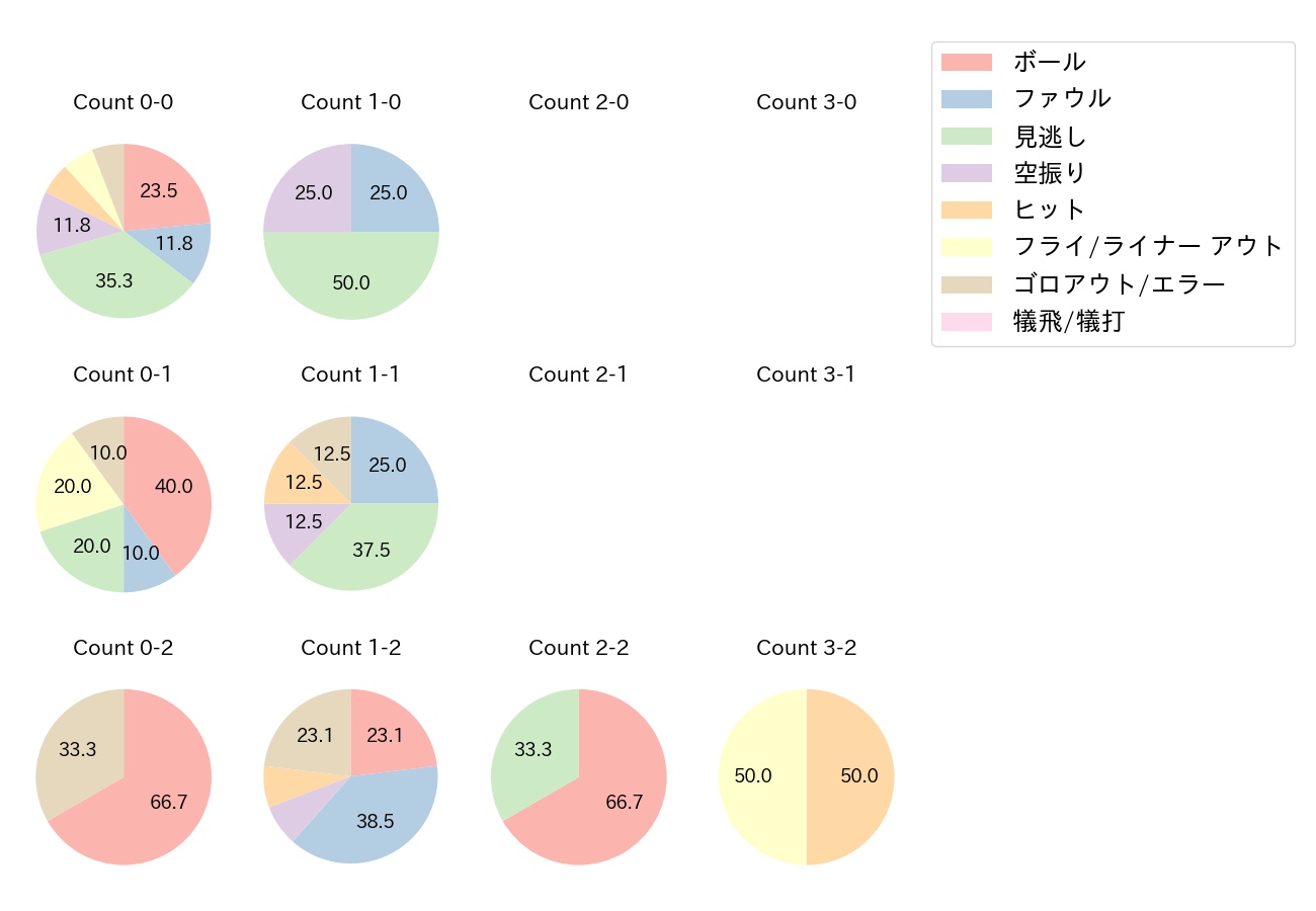 糸井 嘉男の球数分布(2022年3月)