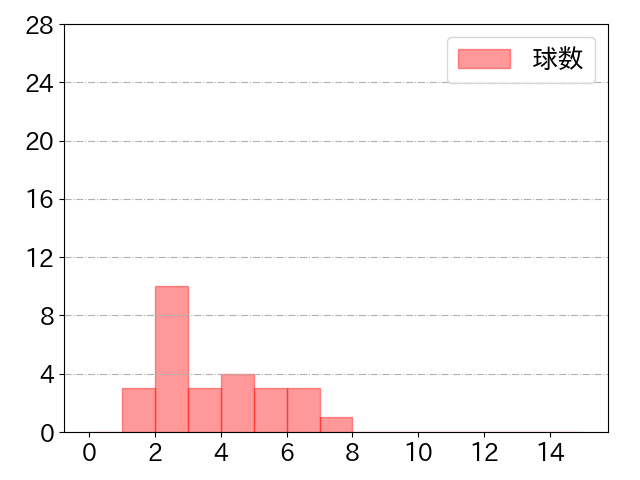 佐藤 輝明の球数分布(2022年3月)