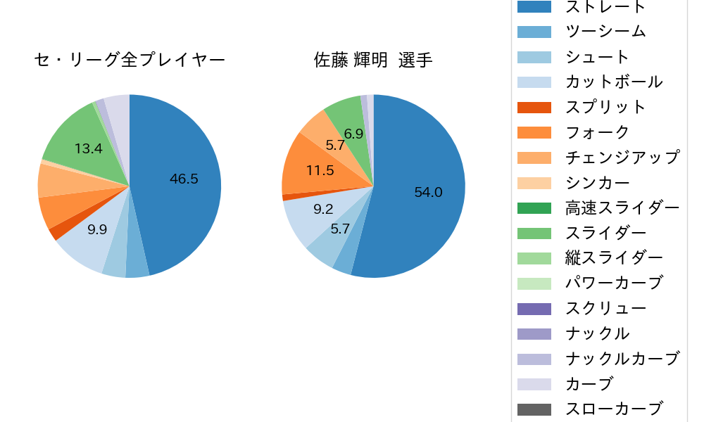 佐藤 輝明の球種割合(2022年3月)
