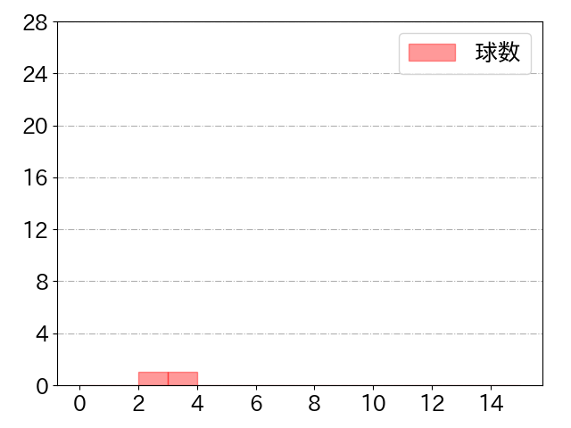 小野寺 暖の球数分布(2022年3月)
