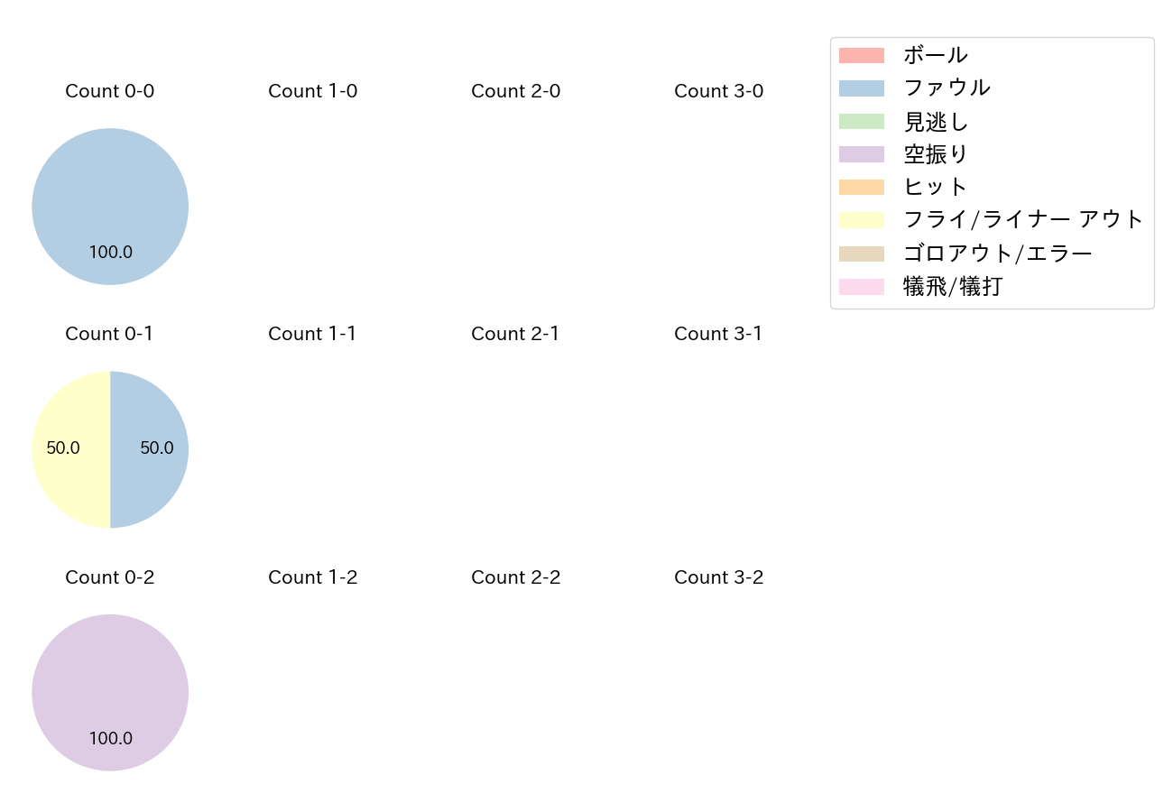 小野寺 暖の球数分布(2022年3月)