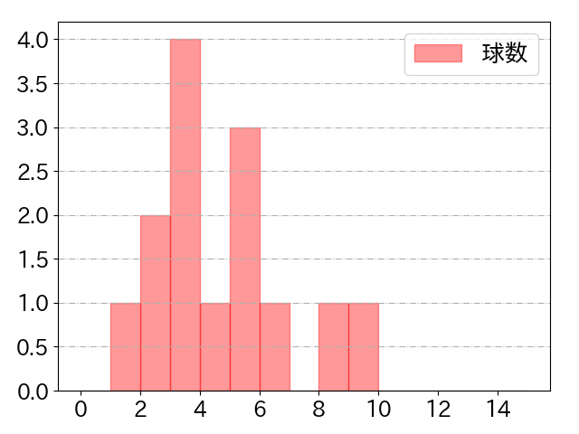 木浪 聖也の球数分布(2022年4月)