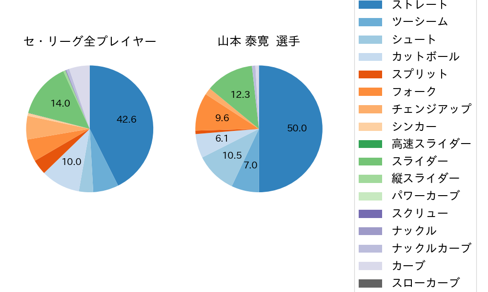 山本 泰寛の球種割合(2022年4月)
