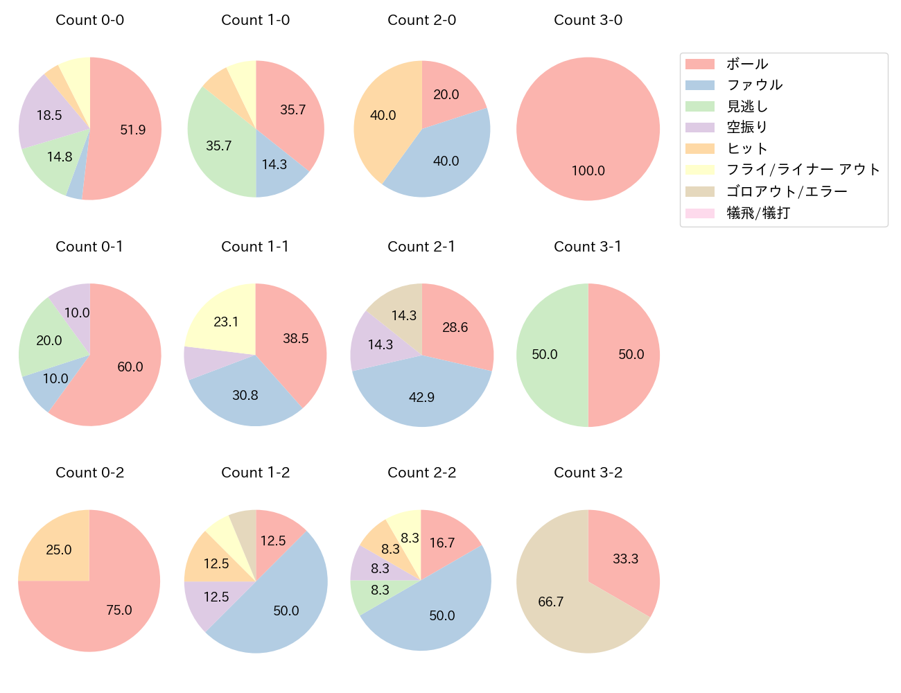 山本 泰寛の球数分布(2022年4月)