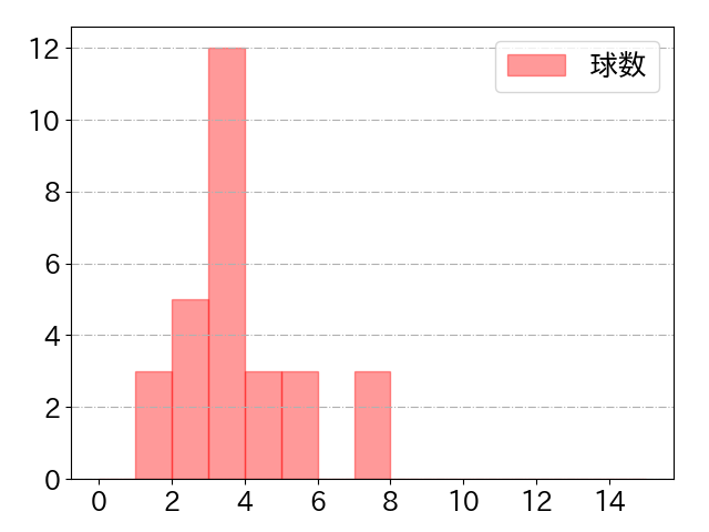 坂本 誠志郎の球数分布(2022年4月)