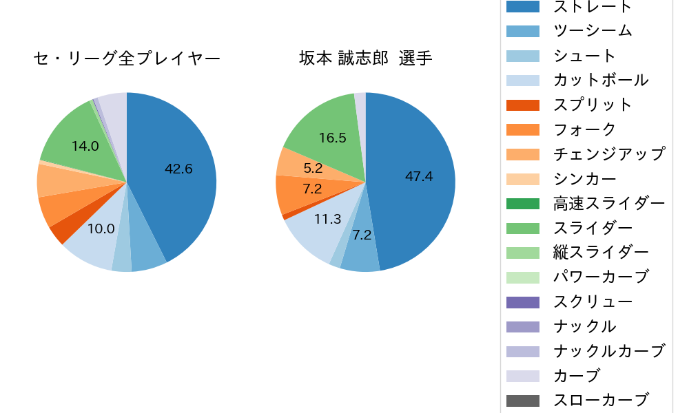坂本 誠志郎の球種割合(2022年4月)