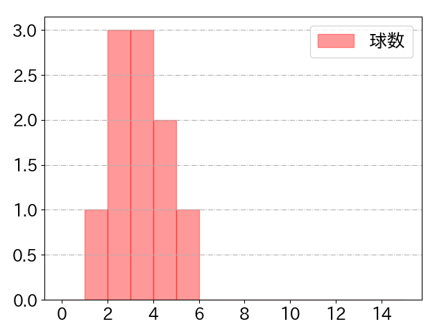 西 勇輝の球数分布(2022年4月)