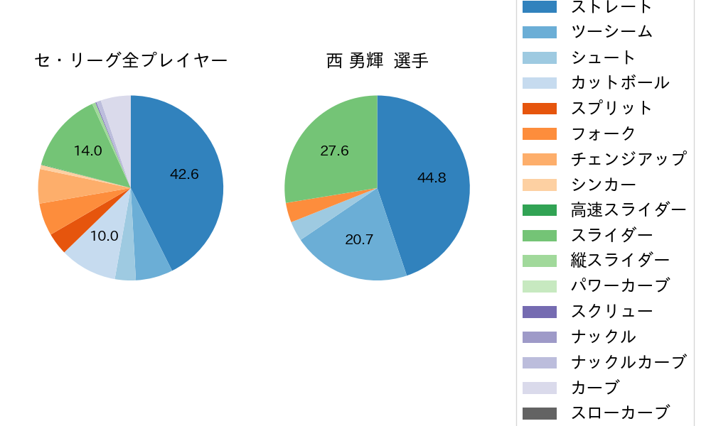 西 勇輝の球種割合(2022年4月)