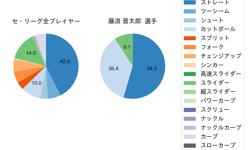 藤浪 晋太郎の球種割合(2022年4月)