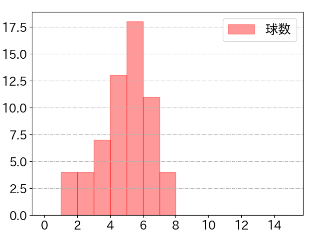 梅野 隆太郎の球数分布(2022年4月)