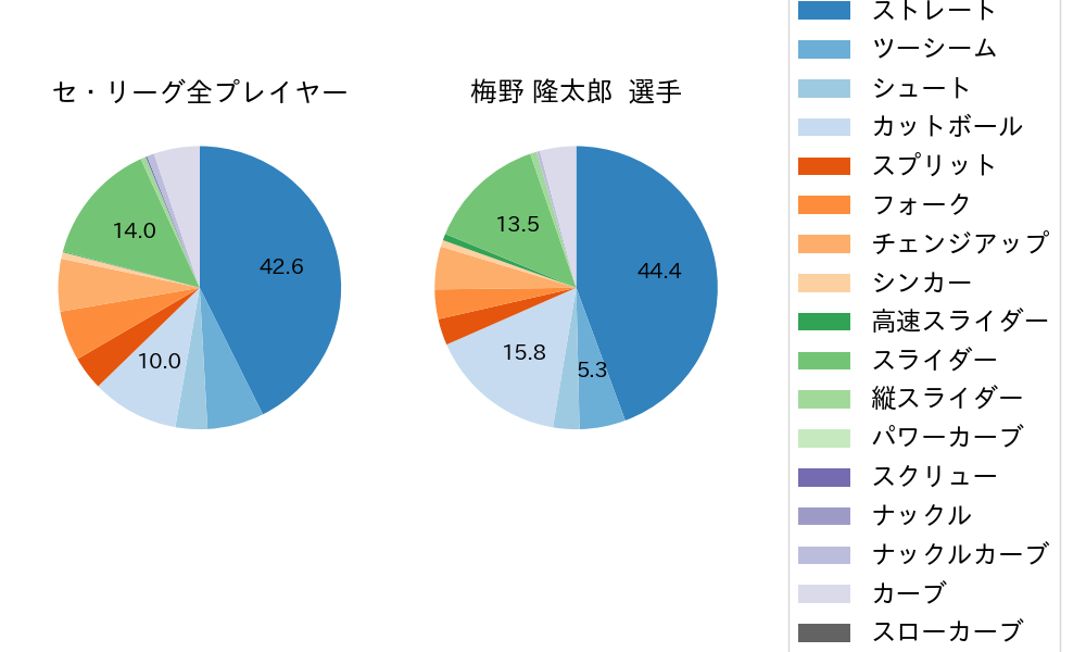 梅野 隆太郎の球種割合(2022年4月)