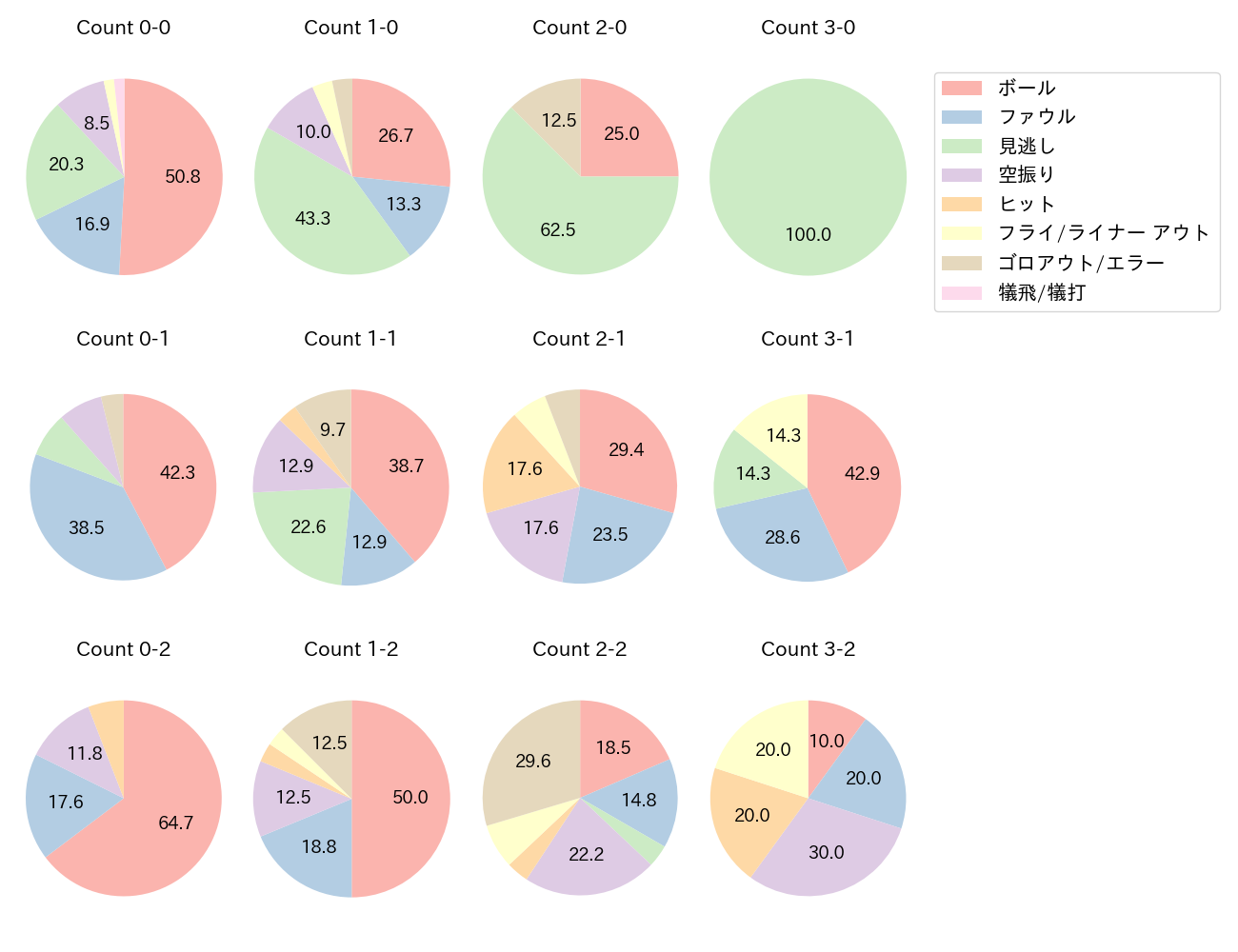 梅野 隆太郎の球数分布(2022年4月)