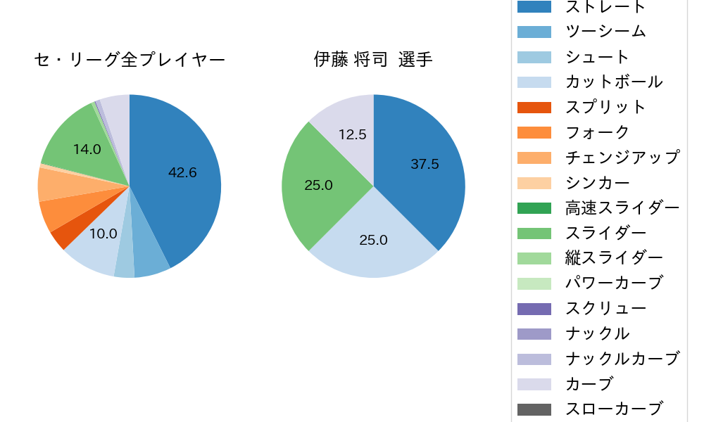 伊藤 将司の球種割合(2022年4月)
