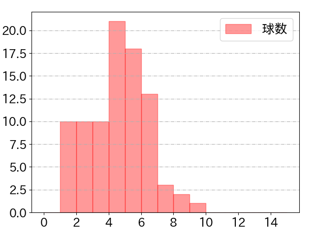 大山 悠輔の球数分布(2022年4月)