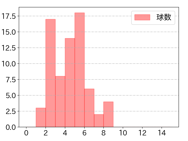 糸原 健斗の球数分布(2022年4月)