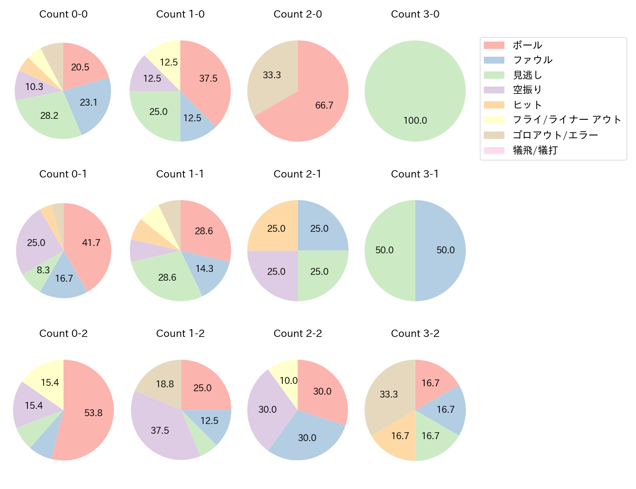 小幡 竜平の球数分布(2022年4月)