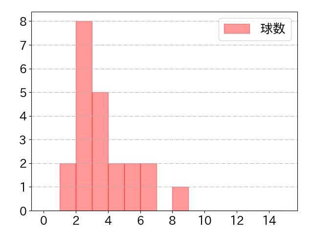 熊谷 敬宥の球数分布(2022年4月)