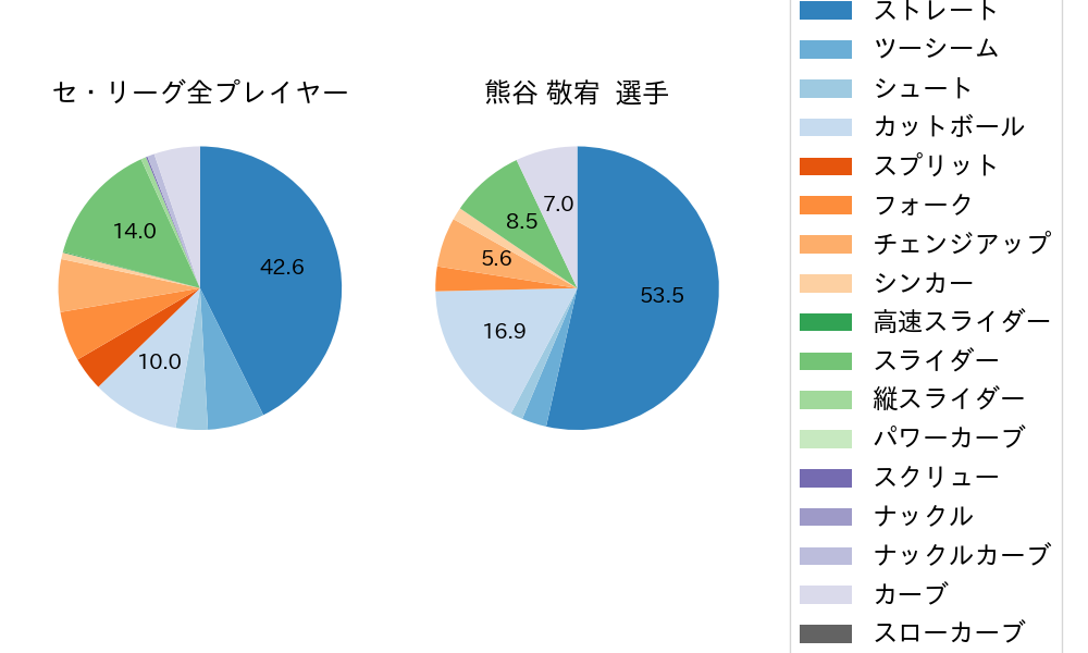 熊谷 敬宥の球種割合(2022年4月)