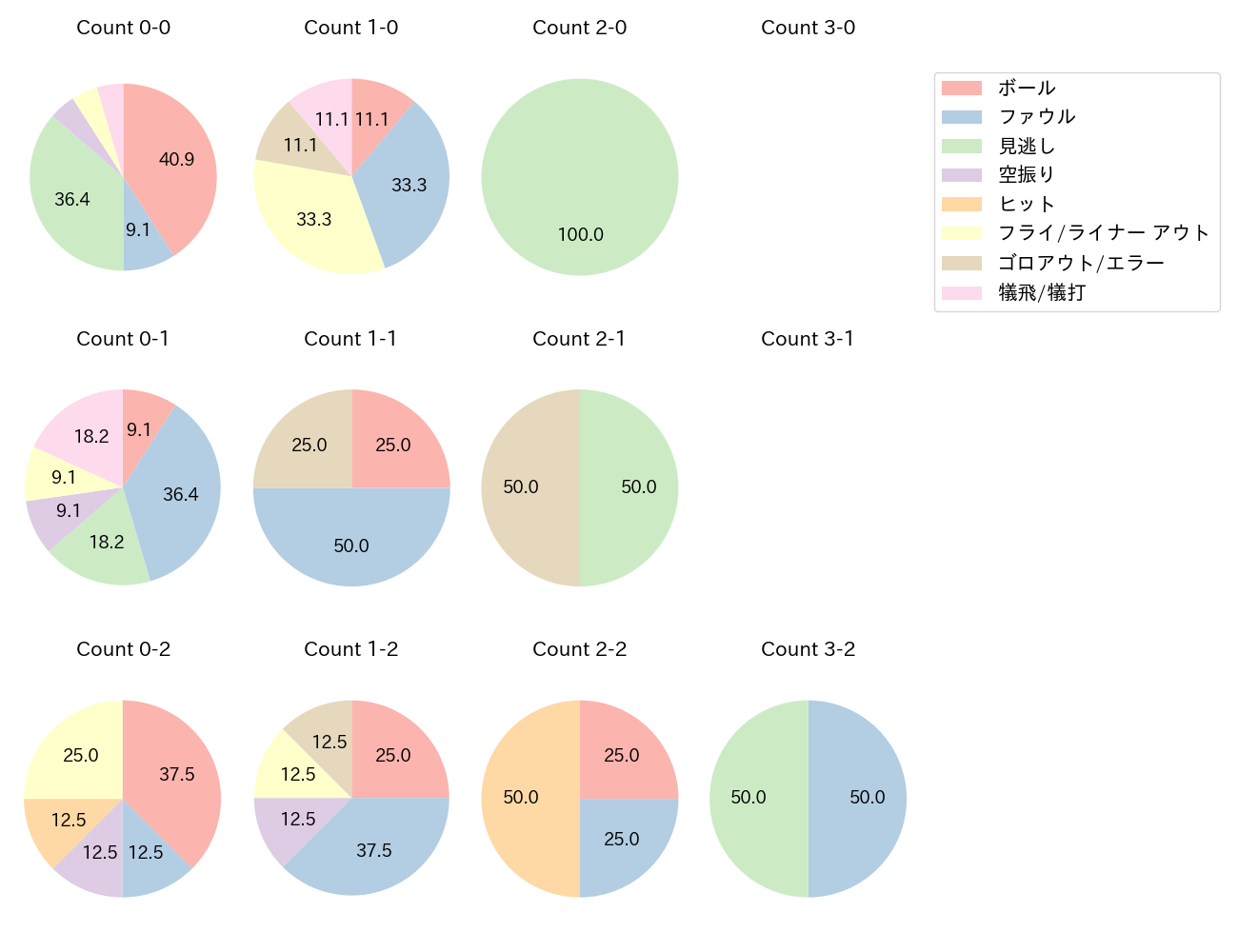 熊谷 敬宥の球数分布(2022年4月)