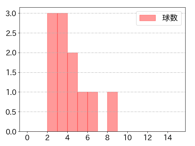 青柳 晃洋の球数分布(2022年4月)