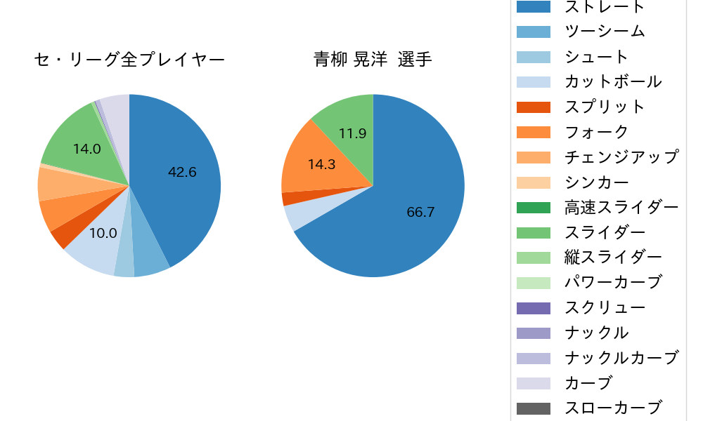 青柳 晃洋の球種割合(2022年4月)