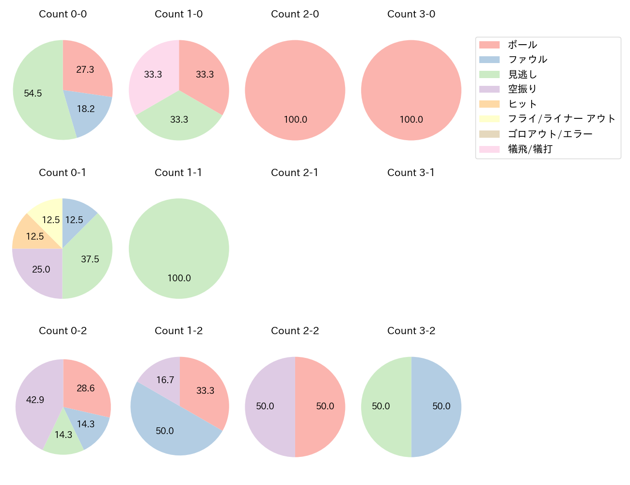 青柳 晃洋の球数分布(2022年4月)