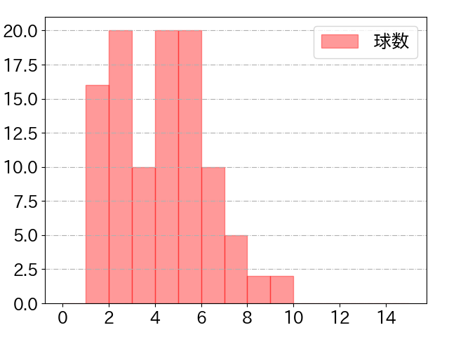 中野 拓夢の球数分布(2022年4月)