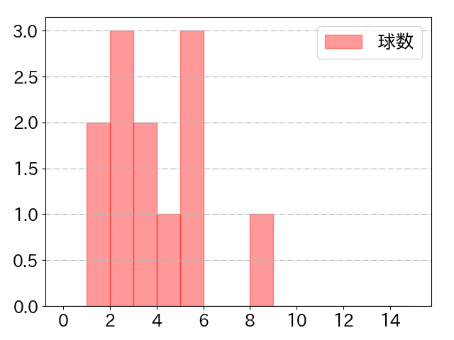 島田 海吏の球数分布(2022年4月)