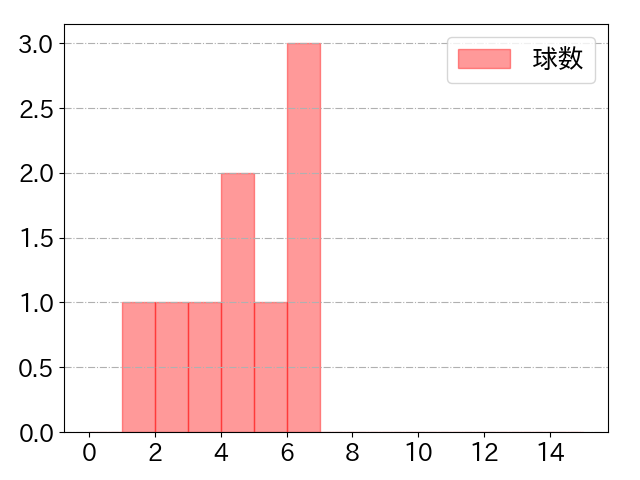 豊田 寛の球数分布(2022年4月)