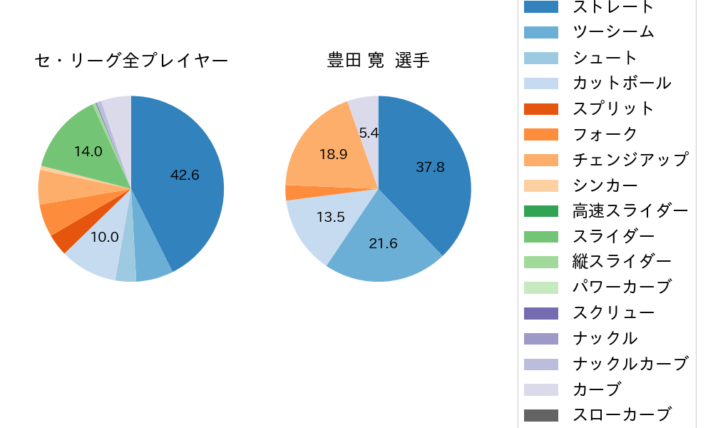 豊田 寛の球種割合(2022年4月)