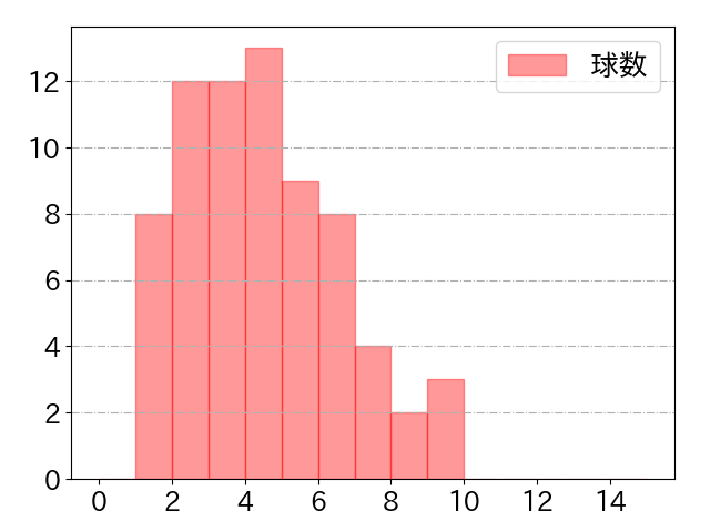 糸井 嘉男の球数分布(2022年4月)