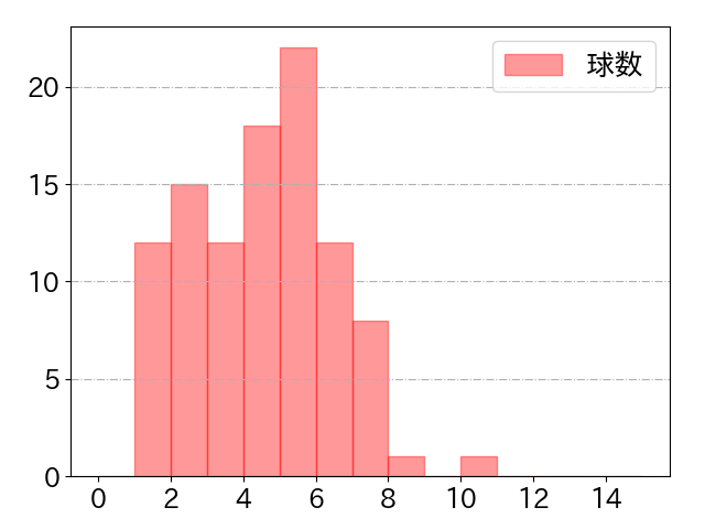 佐藤 輝明の球数分布(2022年4月)