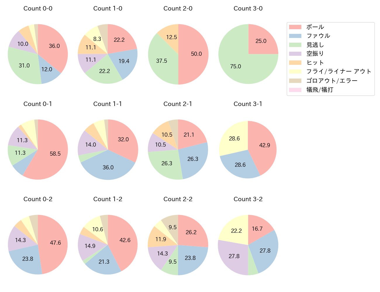 佐藤 輝明の球数分布(2022年4月)