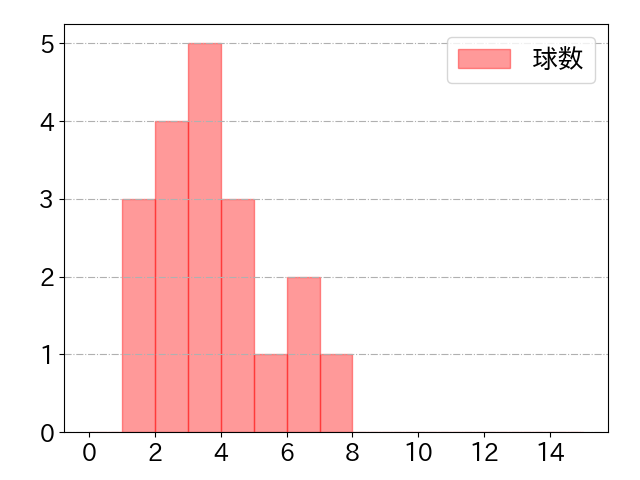 髙山 俊の球数分布(2022年4月)