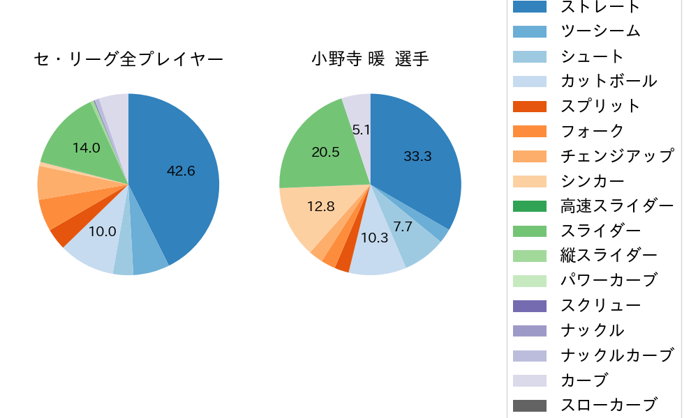 小野寺 暖の球種割合(2022年4月)