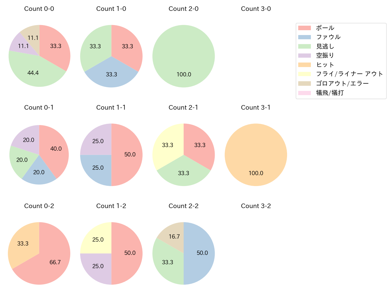 小野寺 暖の球数分布(2022年4月)