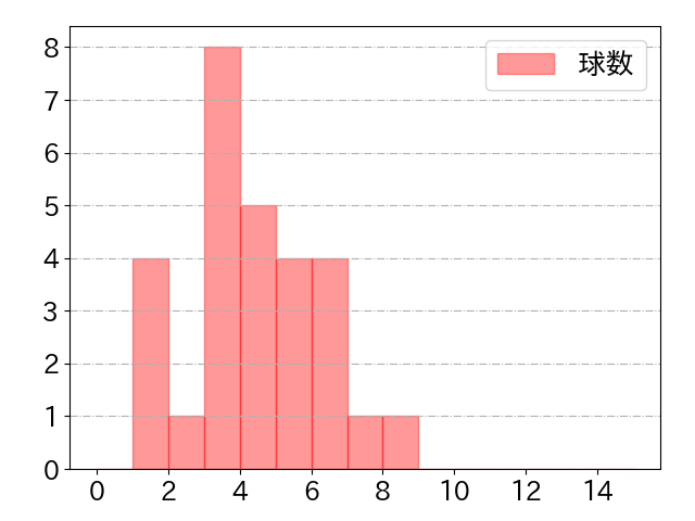 山本 泰寛の球数分布(2022年5月)