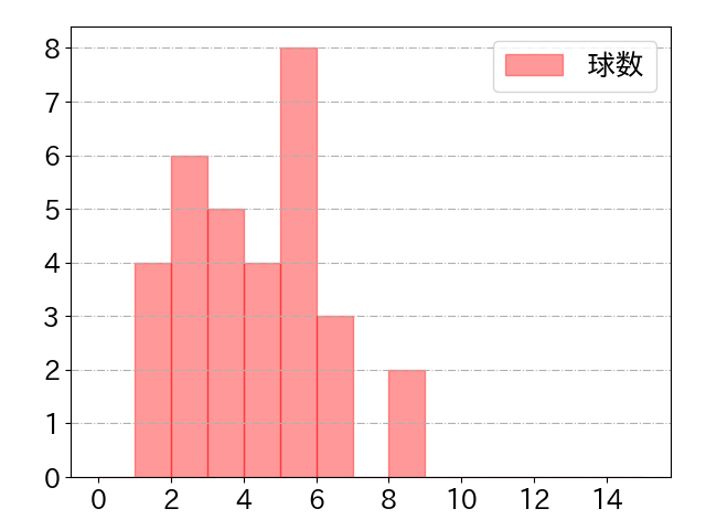 坂本 誠志郎の球数分布(2022年5月)