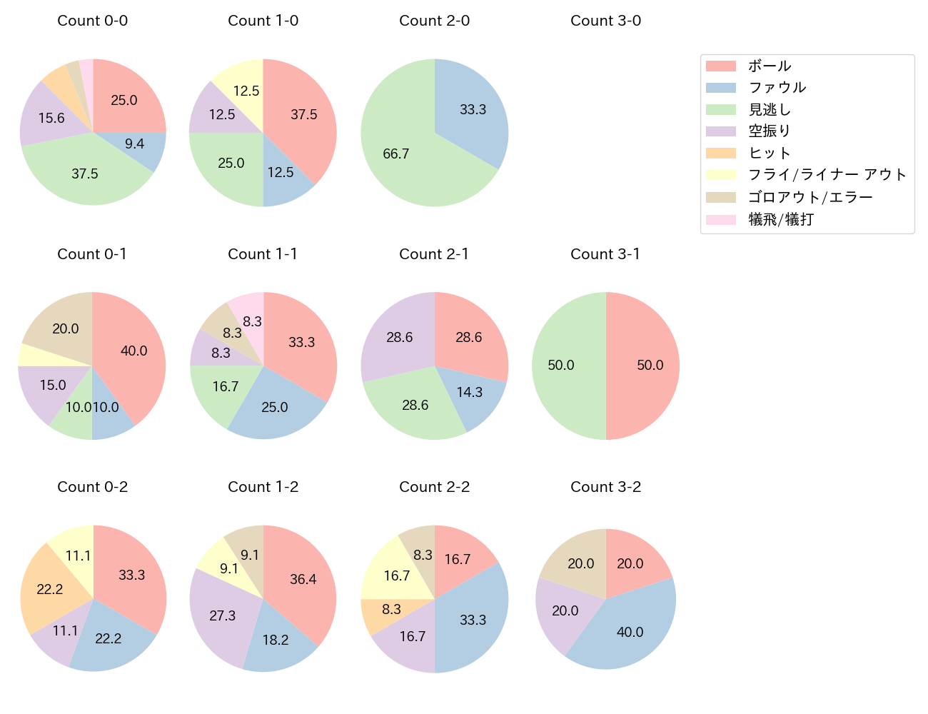 坂本 誠志郎の球数分布(2022年5月)