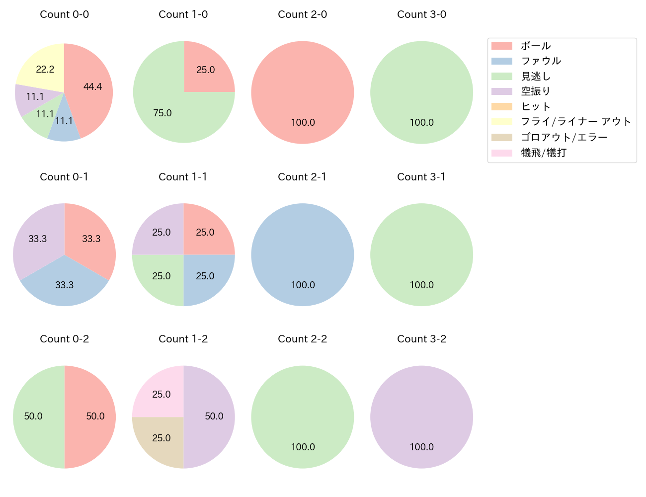 西 勇輝の球数分布(2022年5月)