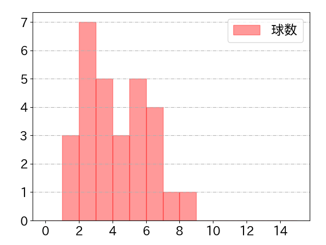 梅野 隆太郎の球数分布(2022年5月)