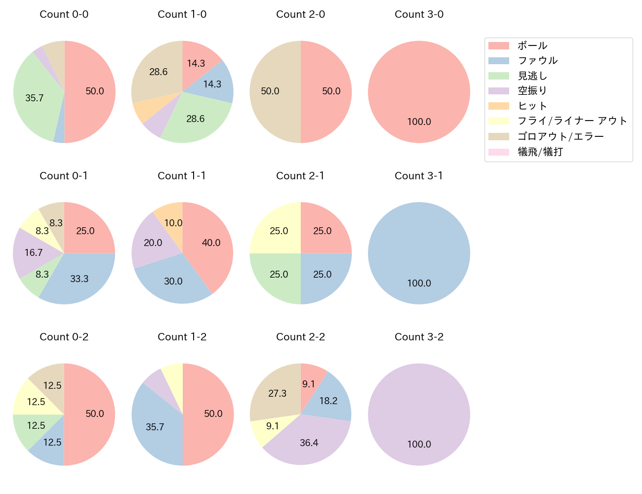 梅野 隆太郎の球数分布(2022年5月)