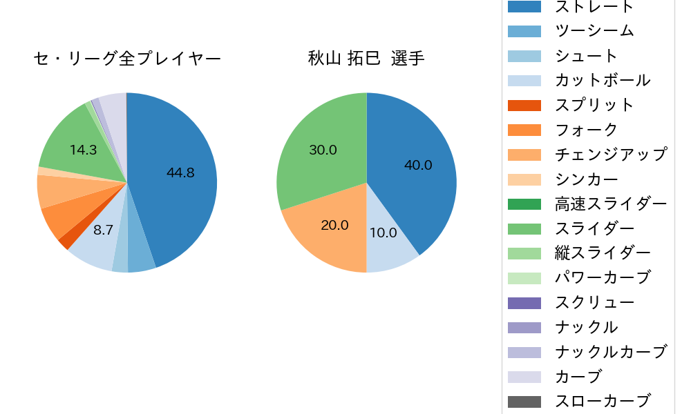秋山 拓巳の球種割合(2022年5月)